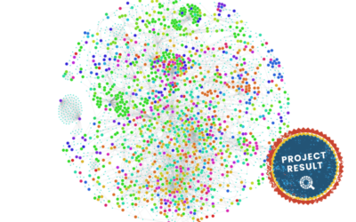 How are tweets distributed for each Sustainable Development Goal within the Citizen Science Twitter community?