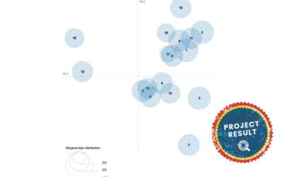 SDG discussion in the Citizen Science community of Twitter